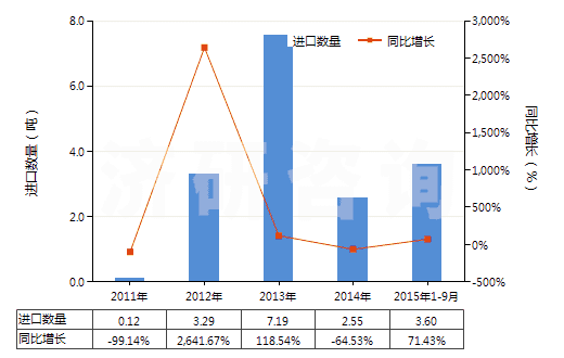 2011-2015年9月中國(guó)食品級(jí)冰乙酸(冰醋酸)(GB1903-2008)(HS29152111)進(jìn)口量及增速統(tǒng)計(jì)